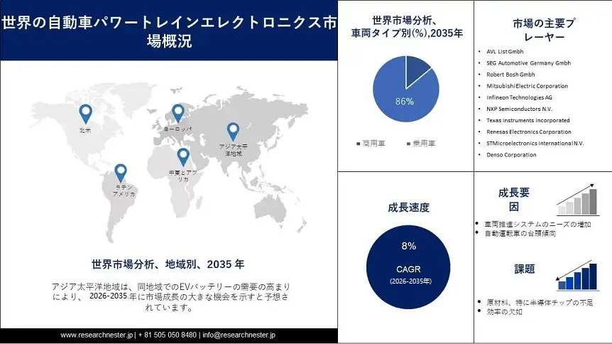 Automotive Powertrain Electronics Market
